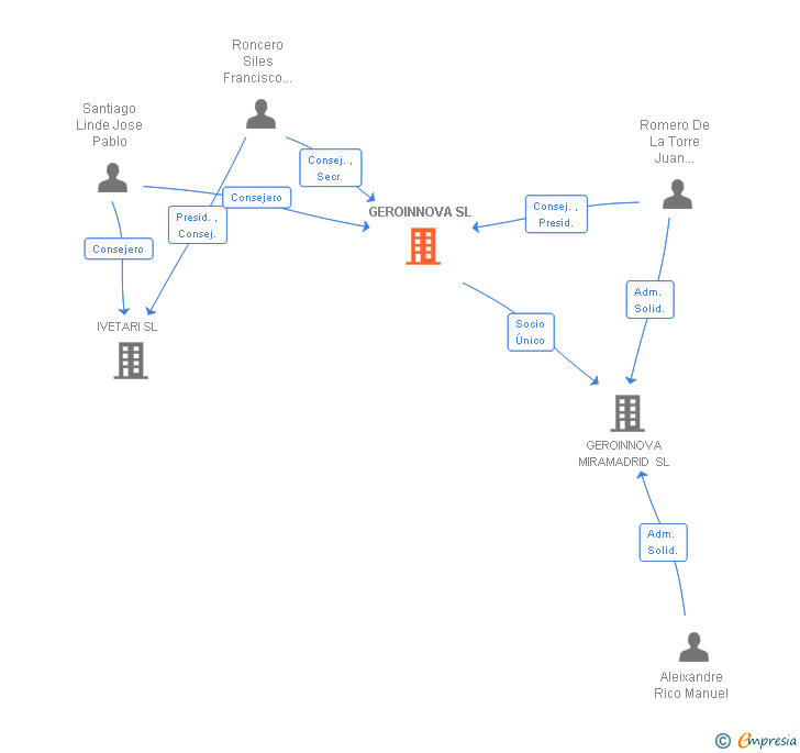 Vinculaciones societarias de GEROINNOVA SL