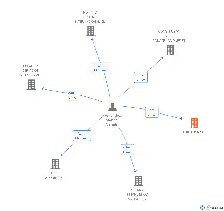 Vinculaciones societarias de TRAFEMA SL