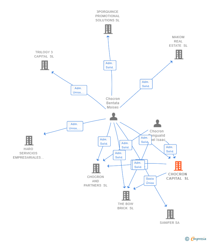 Vinculaciones societarias de CHOCRON CAPITAL SL