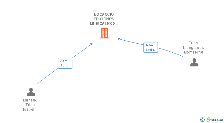 Vinculaciones societarias de BOCACCIO EDICIONES MUSICALES SL