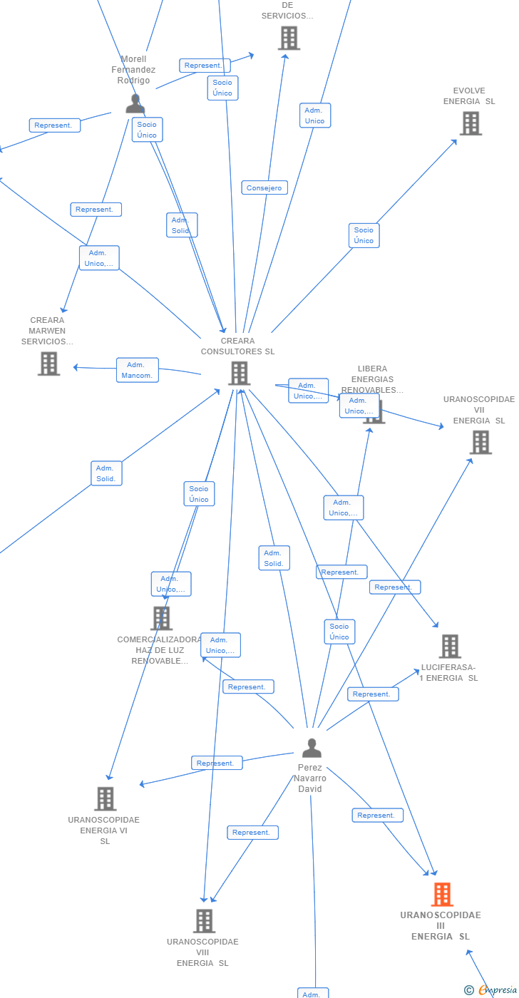 Vinculaciones societarias de URANOSCOPIDAE III ENERGIA SL