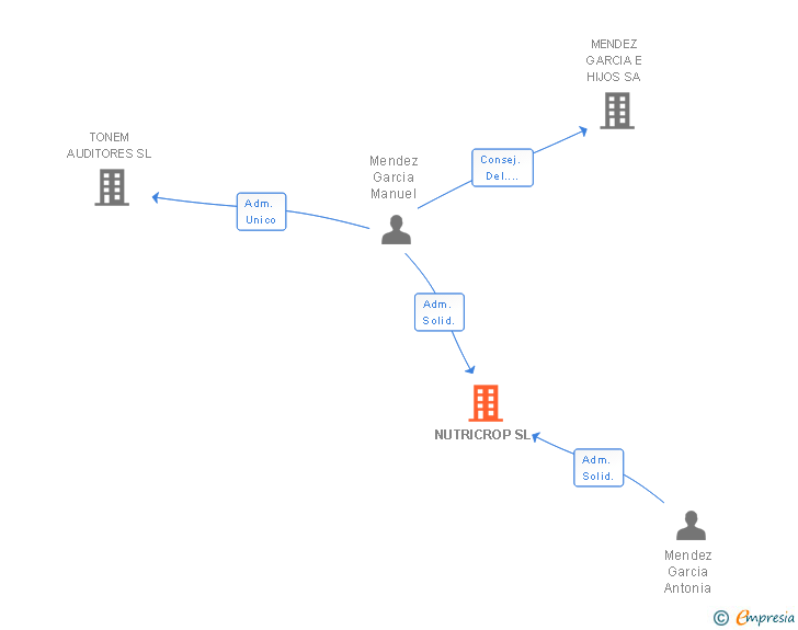 Vinculaciones societarias de NUTRICROP SL