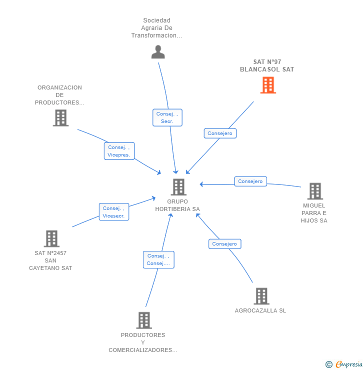 Vinculaciones societarias de SAT Nº97 BLANCASOL SAT