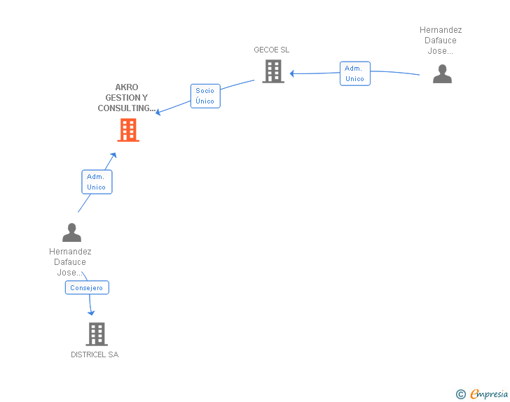 Vinculaciones societarias de AKRO GESTION Y CONSULTING 3000 SL