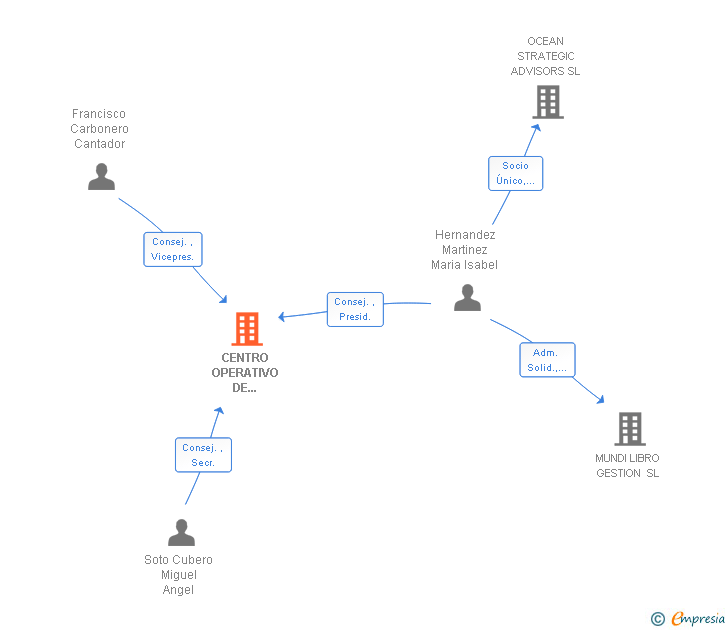 Vinculaciones societarias de CENTRO OPERATIVO DE SERVICIOS Y ESTUDIOS SA