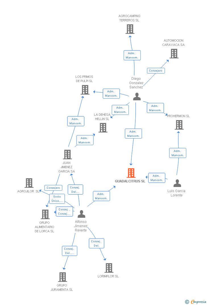 Vinculaciones societarias de GUADALCITRUS SL