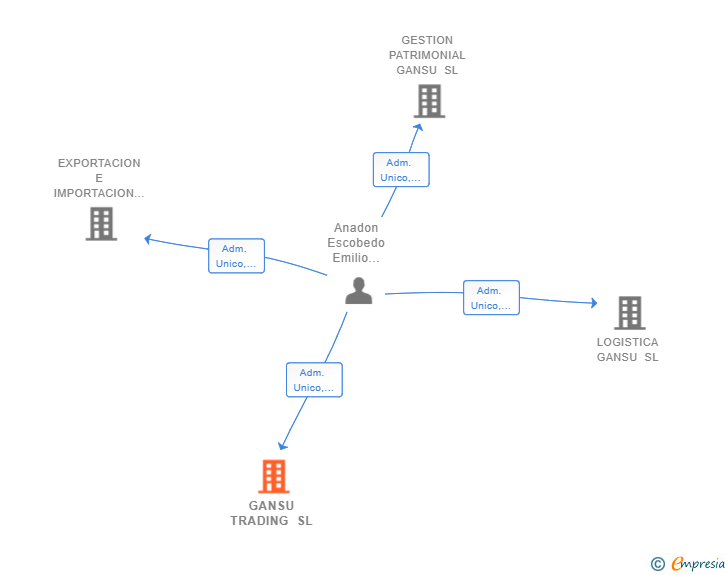Vinculaciones societarias de GANSU TRADING SL