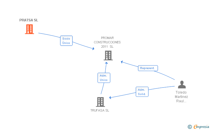 Vinculaciones societarias de PRATSA SL