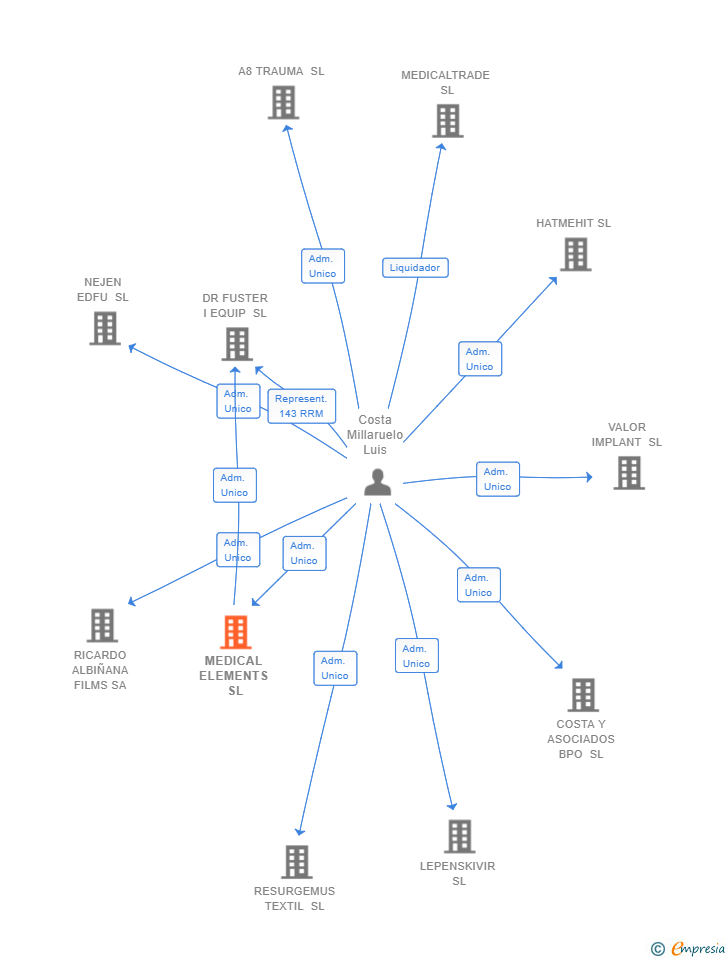 Vinculaciones societarias de MEDICAL ELEMENTS SL