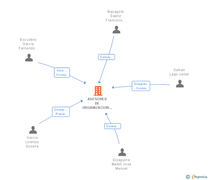 Vinculaciones societarias de ASESORES DE ORGANIZACION Y SISTEMAS DE INFORMATICA SLL