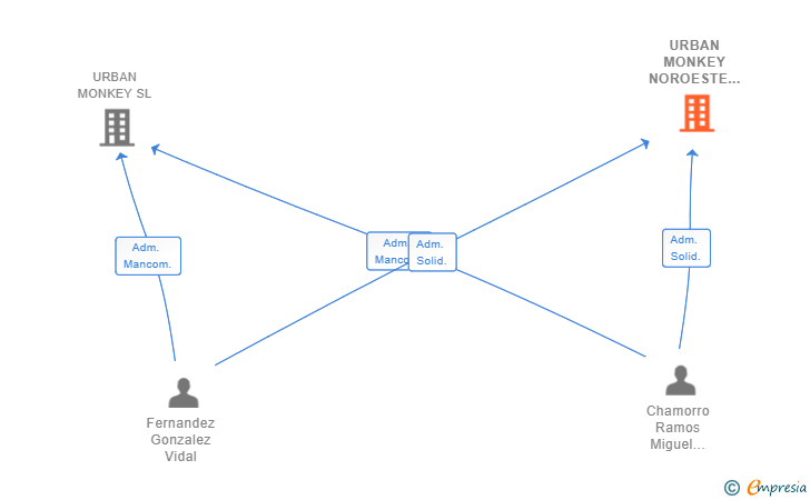 Vinculaciones societarias de URBAN MONKEY NOROESTE SL