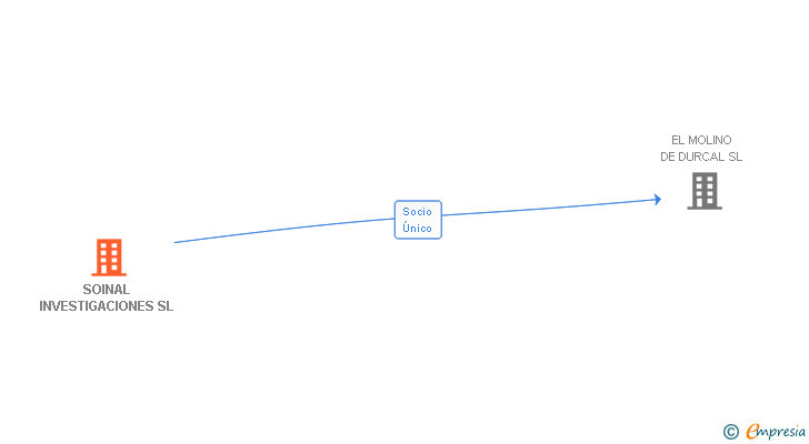 Vinculaciones societarias de SOINAL INVESTIGACIONES SL