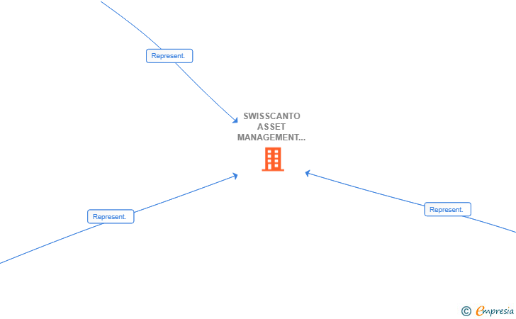 Vinculaciones societarias de SWISSCANTO ASSET MANAGEMENT INTERNATIONAL SA SUCUR