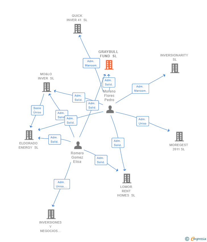Vinculaciones societarias de GRAYBULL FUND SL