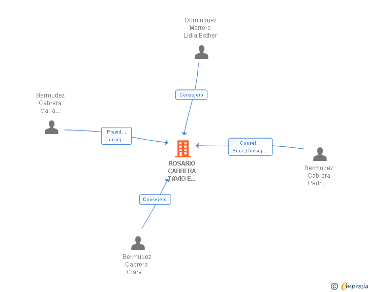 Vinculaciones societarias de ROSARIO CABRERA TAVIO E HIJOS SL