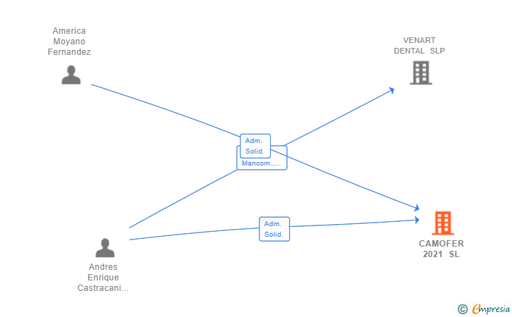 Vinculaciones societarias de CAMOFER 2021 SL