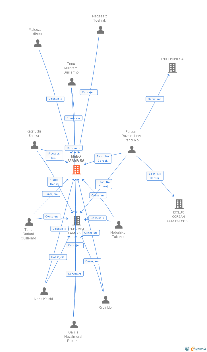 Vinculaciones societarias de MABO FARMA SA