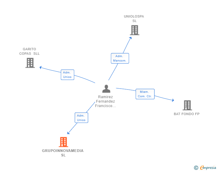 Vinculaciones societarias de GRUPOINNOVAMEDIA SL