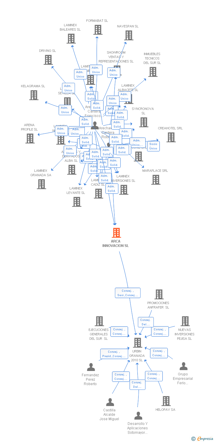 Vinculaciones societarias de ARCA INNOVACION SL