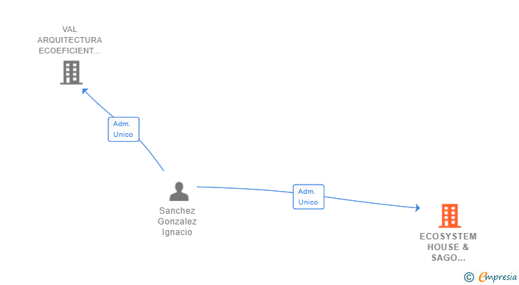Vinculaciones societarias de ECOSYSTEM HOUSE & SAGO BARCELONA SL