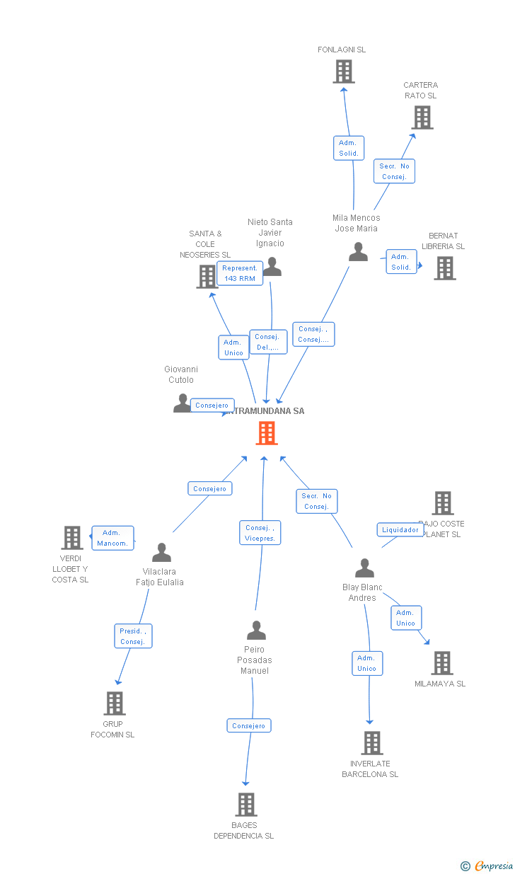 Vinculaciones societarias de INTRAMUNDANA SA