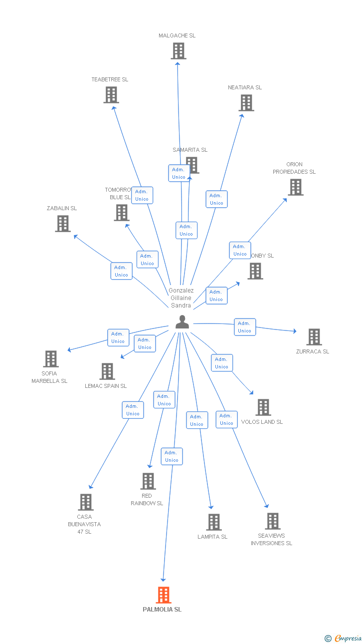Vinculaciones societarias de PALMOLIA SL