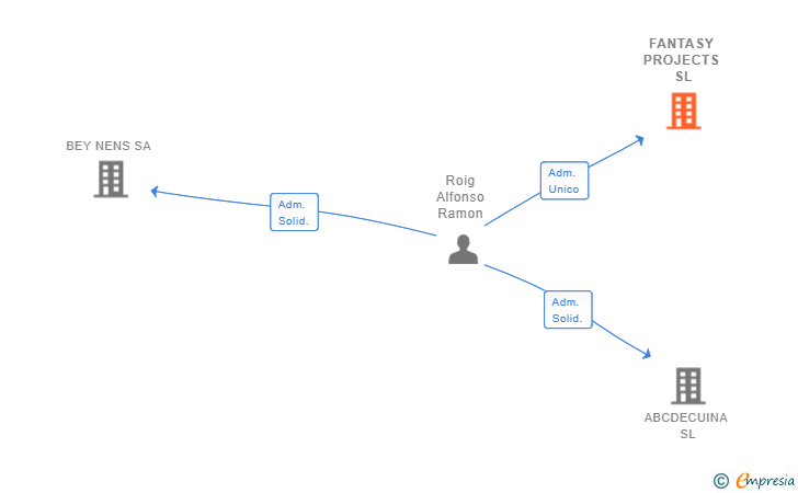 Vinculaciones societarias de FANTASY PROJECTS SL