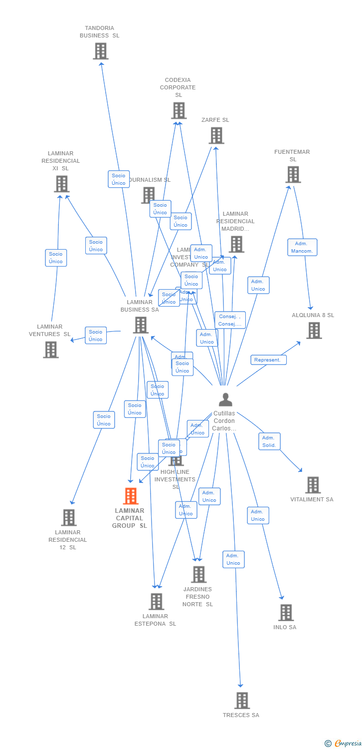 Vinculaciones societarias de LAMINAR CAPITAL GROUP SL