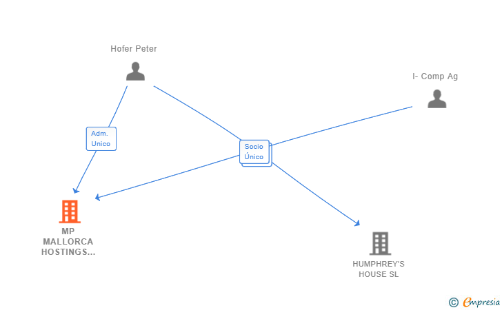 Vinculaciones societarias de MP MALLORCA HOSTINGS SL