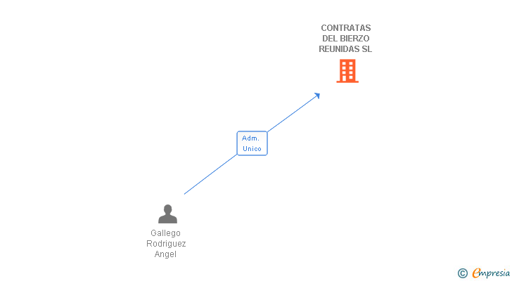 Vinculaciones societarias de CONTRATAS DEL BIERZO REUNIDAS SL