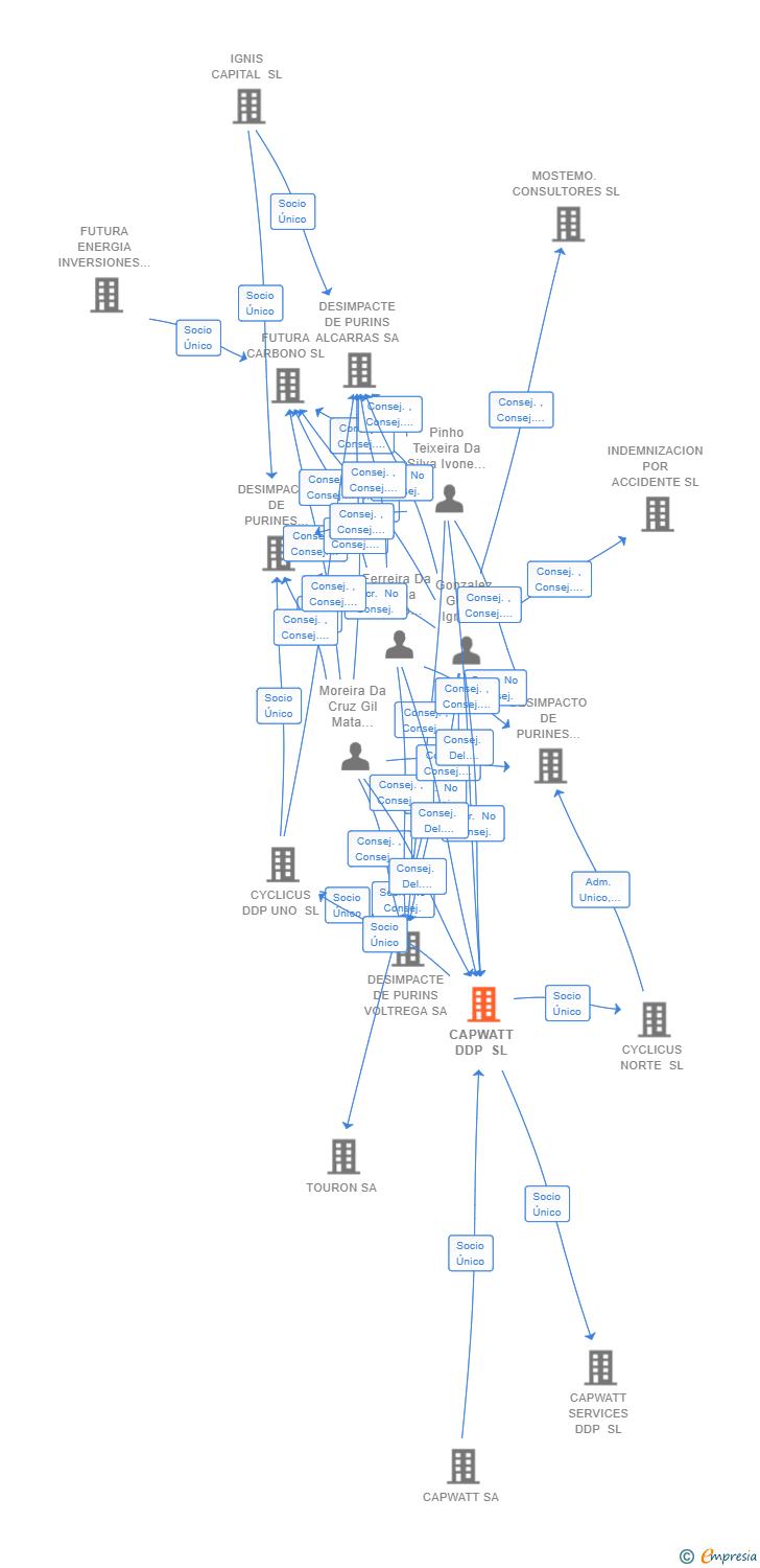 Vinculaciones societarias de CAPWATT DDP SL