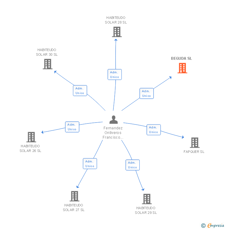 Vinculaciones societarias de BEGUDA SL