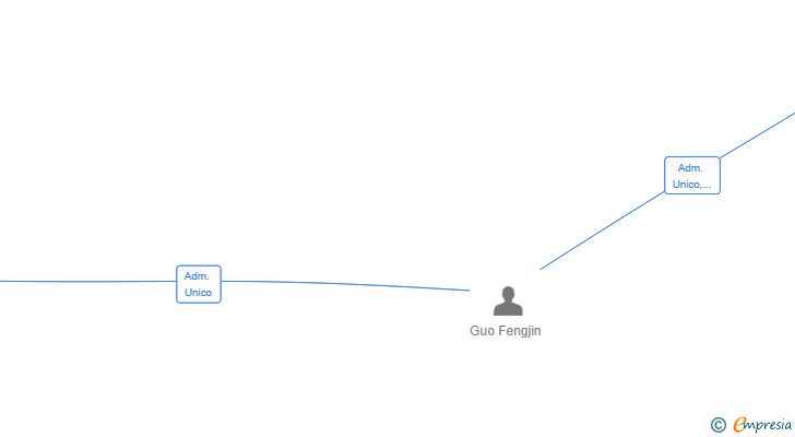 Vinculaciones societarias de FIXTECH FACTORY SL