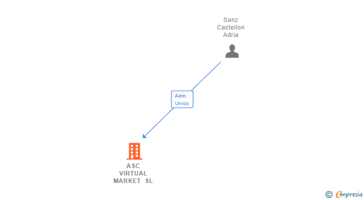 Vinculaciones societarias de ASC VIRTUAL MARKET SL (EXTINGUIDA)