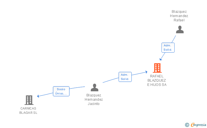 Vinculaciones societarias de RAFAEL BLAZQUEZ E HIJOS SA