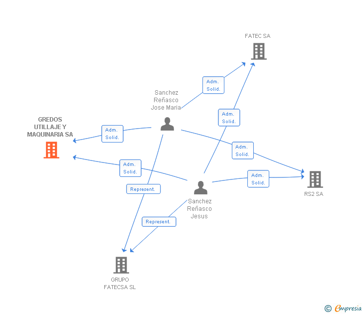 Vinculaciones societarias de GREDOS UTILLAJE Y MAQUINARIA SA