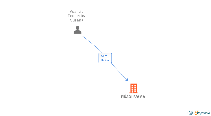 Vinculaciones societarias de FIÑAOLIVA SA