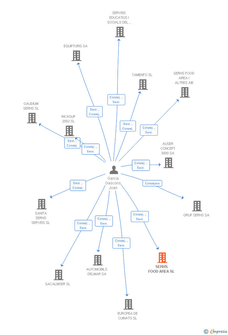 Vinculaciones societarias de SERHS FOOD AREA SL