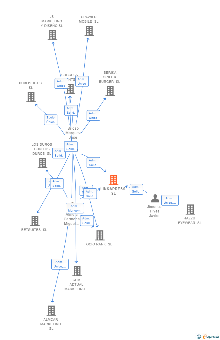 Vinculaciones societarias de LINKAPRESS SL