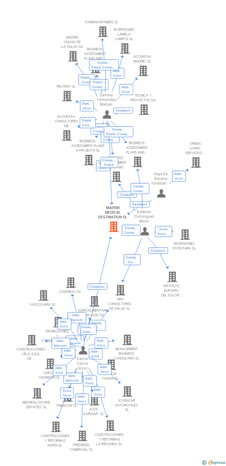 Vinculaciones societarias de MADRID MEDICAL DESTINATION SL