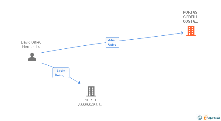 Vinculaciones societarias de BARCESTA ESTATE SL