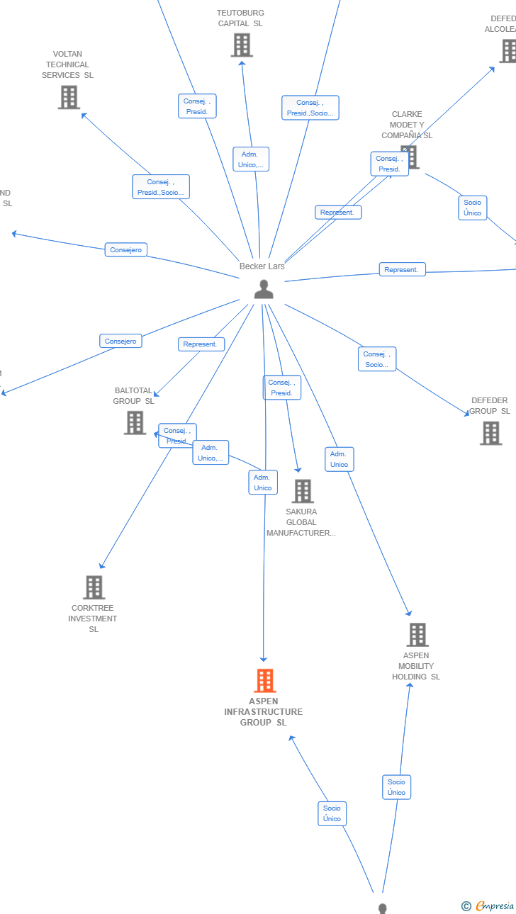 Vinculaciones societarias de ASPEN INFRASTRUCTURE GROUP SL