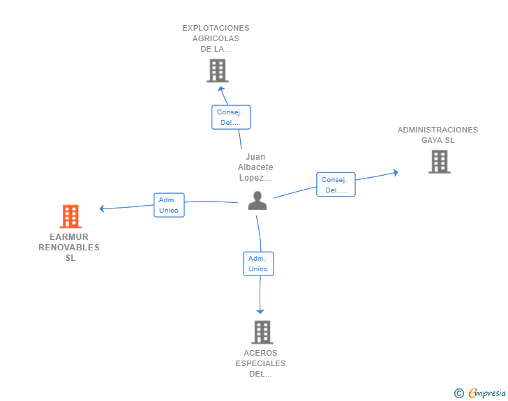 Vinculaciones societarias de EARMUR RENOVABLES SL