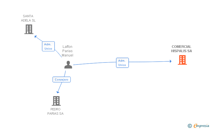 Vinculaciones societarias de COMERCIAL HISPALIS SA