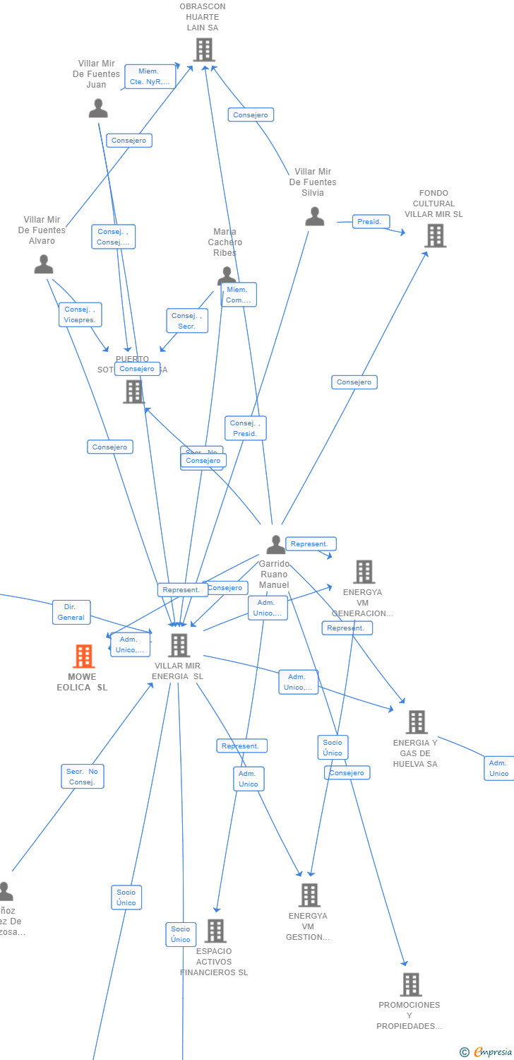 Vinculaciones societarias de MOWE EOLICA SL