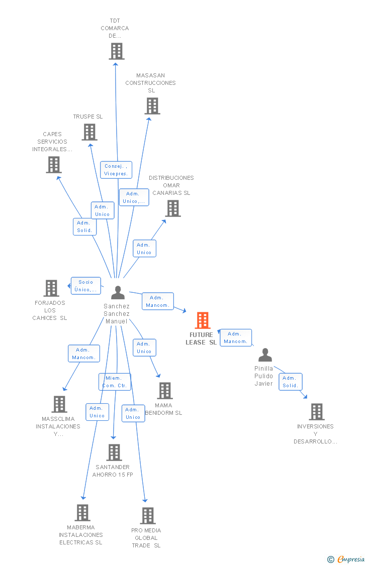 Vinculaciones societarias de FUTURE LEASE SL
