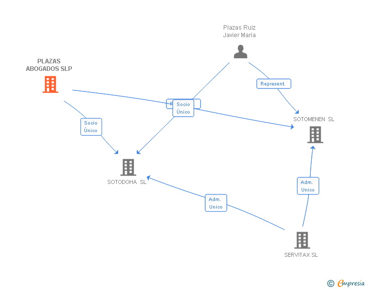 Vinculaciones societarias de PLAZAS ABOGADOS SLP