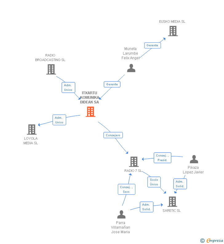 Vinculaciones societarias de ITXARTU KOMUNIKA BIDEAK SA