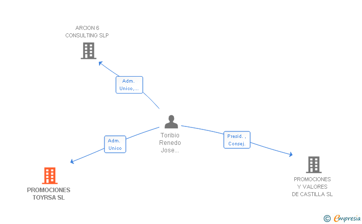 Vinculaciones societarias de PROMOCIONES TOYRSA SL