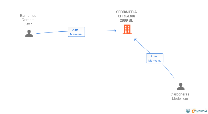 Vinculaciones societarias de CERRAJERIA CHRISEMA 2009 SL
